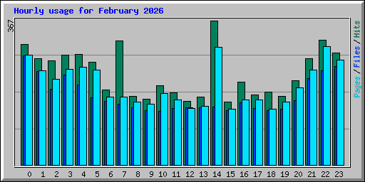 Hourly usage for February 2026