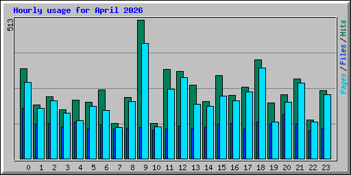 Hourly usage for April 2026