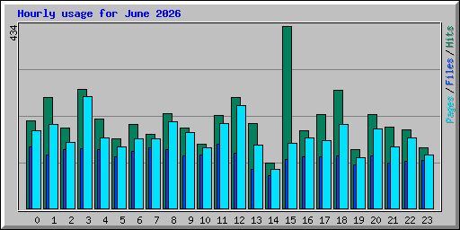 Hourly usage for June 2026