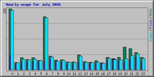 Hourly usage for July 2026