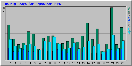 Hourly usage for September 2026
