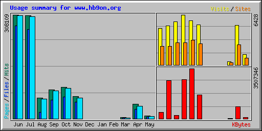 Usage summary for www.hb9on.org